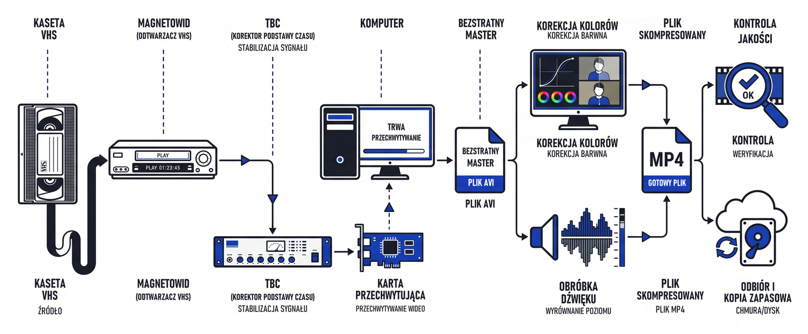 Schemat procesu digitalizacji: kaseta VHS, magnetowid S-VHS, TBC, karta i komputer przechwytujący, bezstratny plik master AVI, restauracja obrazu i dźwięku, kodowanie MP4, kontrola jakości, dostawa i kopia zapasowa.